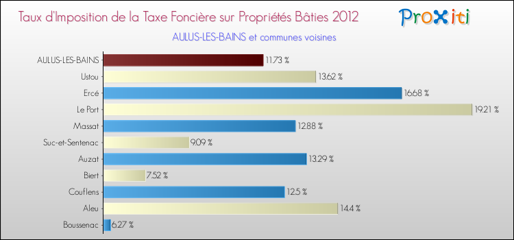 Taux d'imposition de la taxe foncière sur le bati 2012 pour AULUS-LES-BAINS et les communes proches Comparaison des taux d'imposition de la taxe foncière sur le bati 2012 pour AULUS-LES-BAINS et les communes voisines