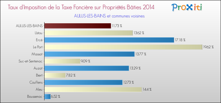 Taux d'imposition de la taxe foncière sur le bati 2014 pour AULUS-LES-BAINS et les communes proches Comparaison des taux d'imposition de la taxe foncière sur le bati 2014 pour AULUS-LES-BAINS et les communes voisines