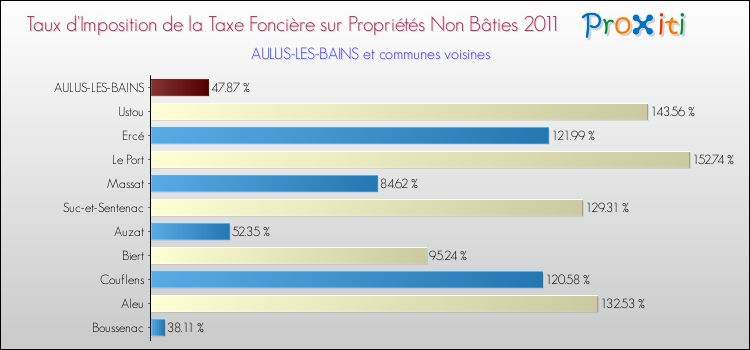 Taux d'imposition de la taxe foncière sur les immeubles et terrains non batis 2011 pour AULUS-LES-BAINS et les communes proches Comparaison des taux d'imposition de la taxe foncière sur les immeubles et terrains non batis 2011 pour AULUS-LES-BAINS et les communes voisines