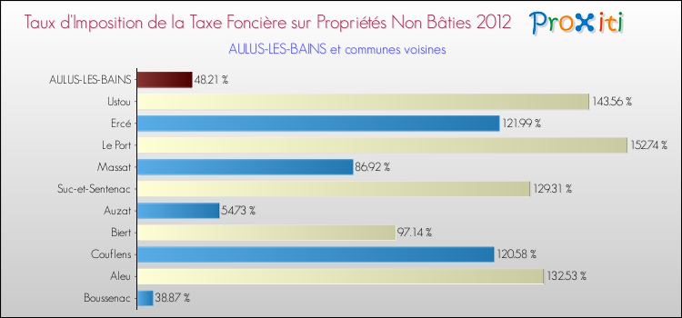Taux d'imposition de la taxe foncière sur les immeubles et terrains non batis 2012 pour AULUS-LES-BAINS et les communes proches Comparaison des taux d'imposition de la taxe foncière sur les immeubles et terrains non batis 2012 pour AULUS-LES-BAINS et les communes voisines
