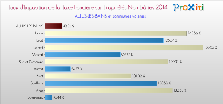 Taux d'imposition de la taxe foncière sur les immeubles et terrains non batis 2014 pour AULUS-LES-BAINS et les communes proches Comparaison des taux d'imposition de la taxe foncière sur les immeubles et terrains non batis 2014 pour AULUS-LES-BAINS et les communes voisines