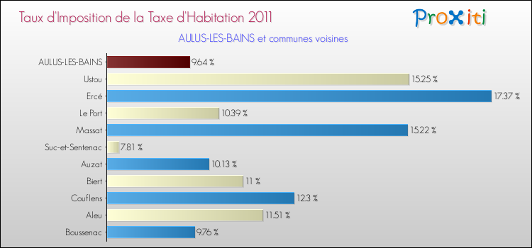 Taux d'imposition de la taxe d'habitation 2011 pour AULUS-LES-BAINS et les communes proches Comparaison des taux d'imposition de la taxe d'habitation 2011 pour AULUS-LES-BAINS et les communes voisines