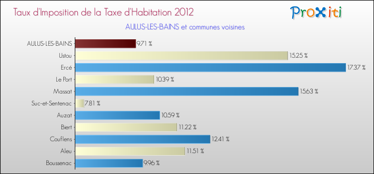 Taux d'imposition de la taxe d'habitation 2012 pour AULUS-LES-BAINS et les communes proches Comparaison des taux d'imposition de la taxe d'habitation 2012 pour AULUS-LES-BAINS et les communes voisines