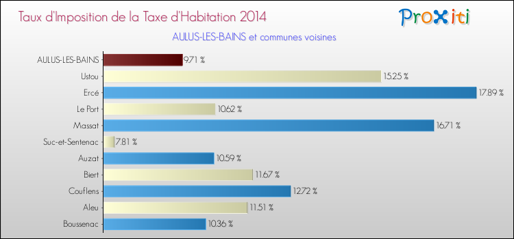 Taux d'imposition de la taxe d'habitation 2014 pour AULUS-LES-BAINS et les communes proches Comparaison des taux d'imposition de la taxe d'habitation 2014 pour AULUS-LES-BAINS et les communes voisines