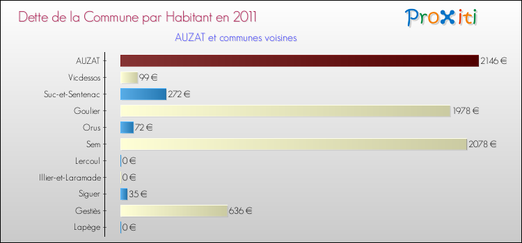 Dette par habitant de la commune en 2011 pour AUZAT et les communes proches Comparaison de la dette par habitant de la commune en 2011 pour AUZAT et les communes voisines