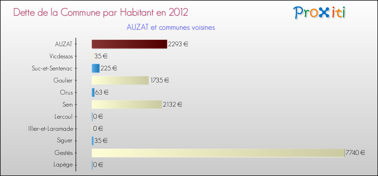 Dette par habitant de la commune en 2012 pour AUZAT et les communes proches Comparaison de la dette par habitant de la commune en 2012 pour AUZAT et les communes voisines