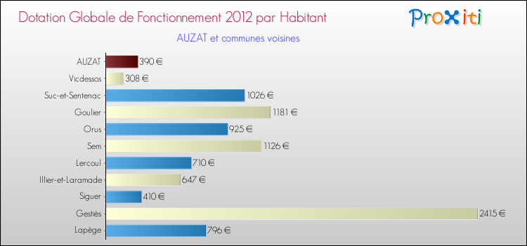 Montant des dotations globales de fonctionnement DGF par Habitant pour AUZAT et les communes proches Comparaison des des dotations globales de fonctionnement DGF par habitant pour AUZAT et les communes voisines