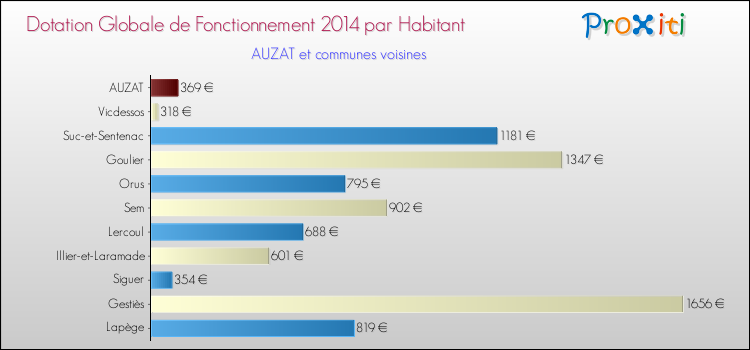 Montant des dotations globales de fonctionnement DGF par Habitant pour AUZAT et les communes proches en 2014. Comparaison des des dotations globales de fonctionnement DGF par habitant pour AUZAT et les communes voisines en 2014.