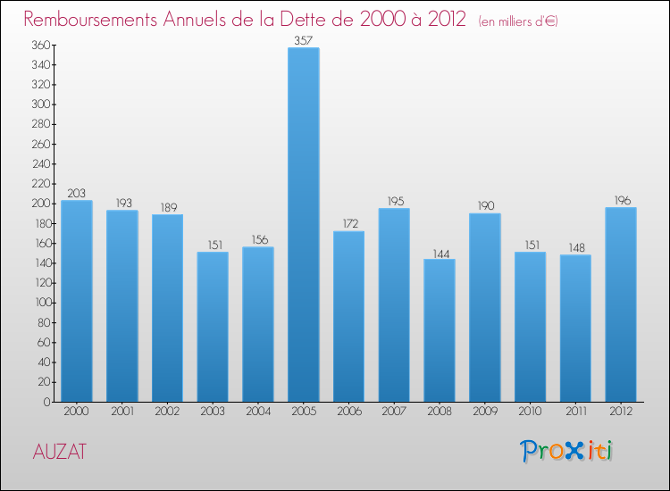 Evolution de l'annuité de la dette pour la commune de AUZAT de 2000 à 2012 Annuités de la dette pour AUZAT de 2000 à 2012