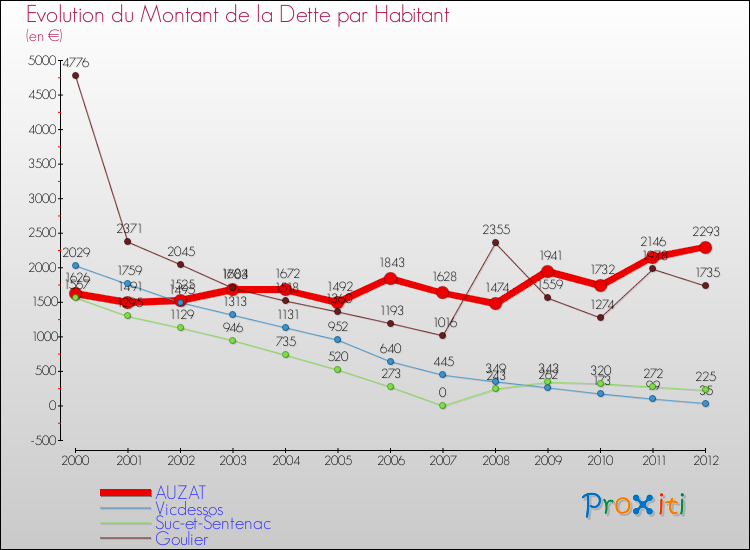 Evolution de la dette par habitant pour la commune de AUZAT et les communes proches de 2000 à 2012 Comparaison de la dette par habitant pour AUZAT et les communes voisines de 2000 à 2012