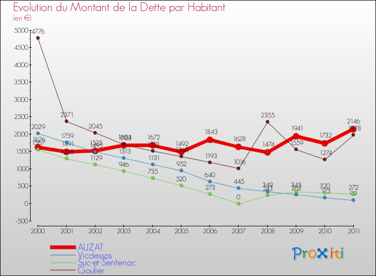 Evolution de la dette par habitant pour la commune de AUZAT et les communes proches Comparaison de la dette par habitant pour AUZAT et les communes voisines