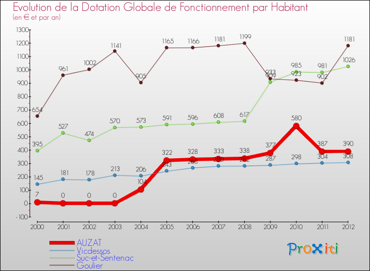 Evolution et montant de la dotation globale de fonctionnement par Habitant pour AUZAT et les communes proches Comparaison des dotations globales de fonctionnement par habitant pour AUZAT et les communes voisines