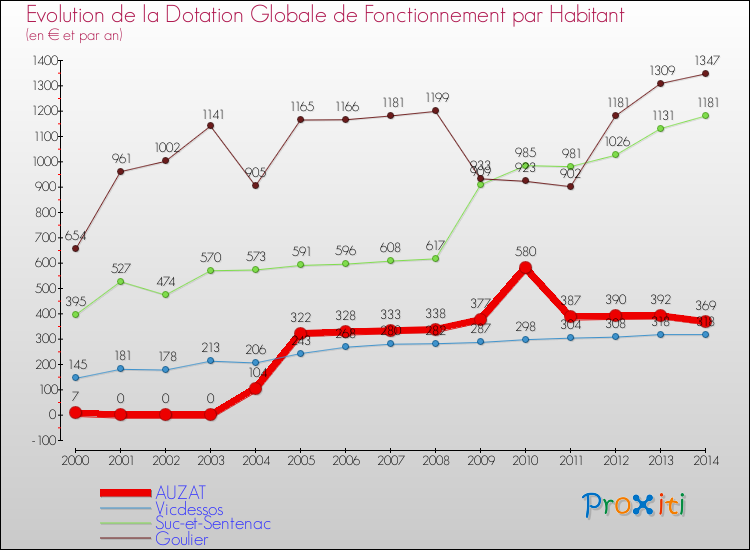 Evolution et montant de la dotation globale de fonctionnement par Habitant pour AUZAT et les communes proches de 2000 à 2014. Comparaison des dotations globales de fonctionnement par habitant pour AUZAT et les communes voisines de 2000 à 2014.