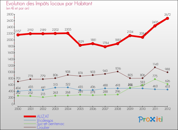 Evolution et montant des impôts locaux par Habitant pour AUZAT et les communes proches Comparaison des impôts locaux par habitant pour AUZAT et les communes voisines
