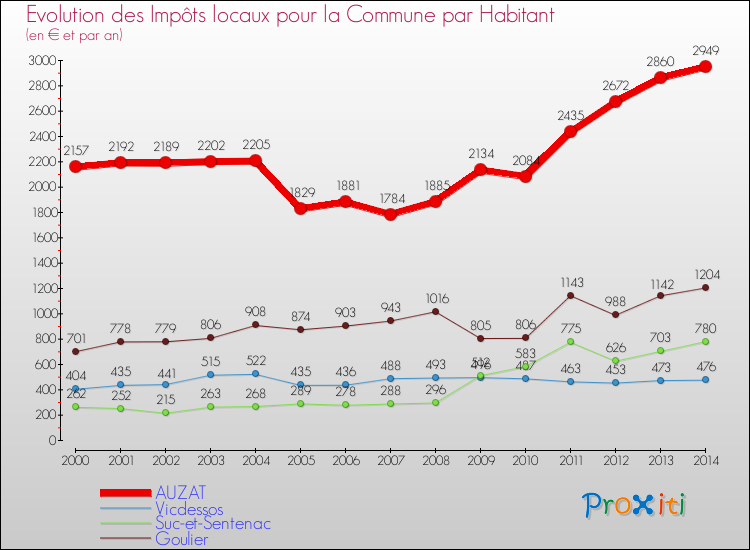 Evolution et montant des impôts locaux par Habitant pour AUZAT et les communes proches de 2000 à 2014 Comparaison des impôts locaux par habitant pour AUZAT et les communes voisines de 2000 à 2014