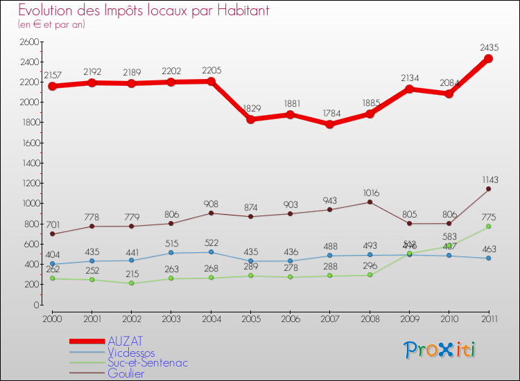 Evolution et montant des impôts locaux par Habitant pour AUZAT et les communes proches Comparaison des impôts locaux par habitant pour AUZAT et les communes voisines