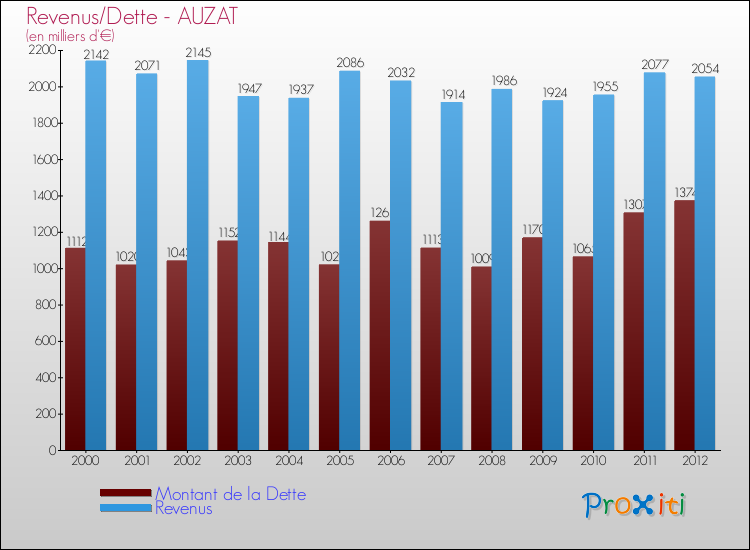 Evolution comparée de la dette et des revenus pour la commune de AUZAT de 2000 à 2012 Comparaison de la dette et des revenus pour AUZAT de 2000 à 2012