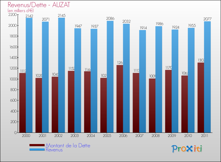 Evolution comparée de la dette et des revenus pour la commune de AUZAT de 2000 à 2011 Comparaison de la dette et des revenus pour AUZAT de 2000 à 2011