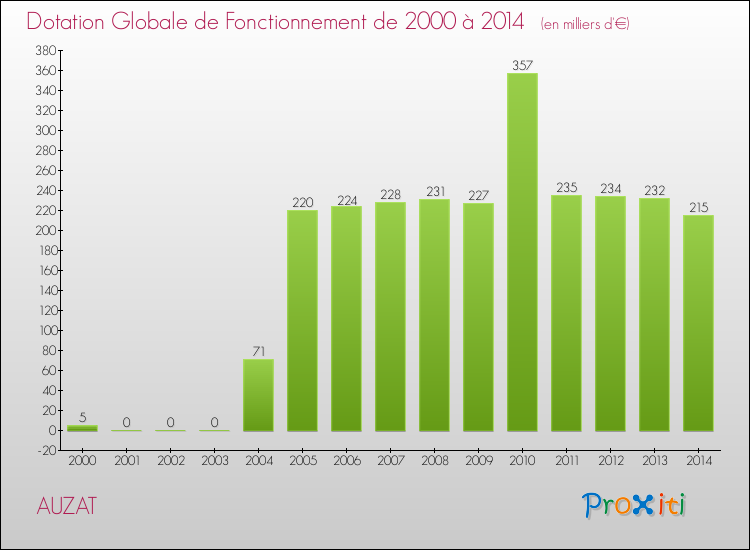 Evolution du montant de la Dotation Globale de Fonctionnement pour la commune de AUZAT de 2000 à 2014 Evolution du montant de la Dotation Globale de Fonctionnement pour AUZAT de 2000 à 2014