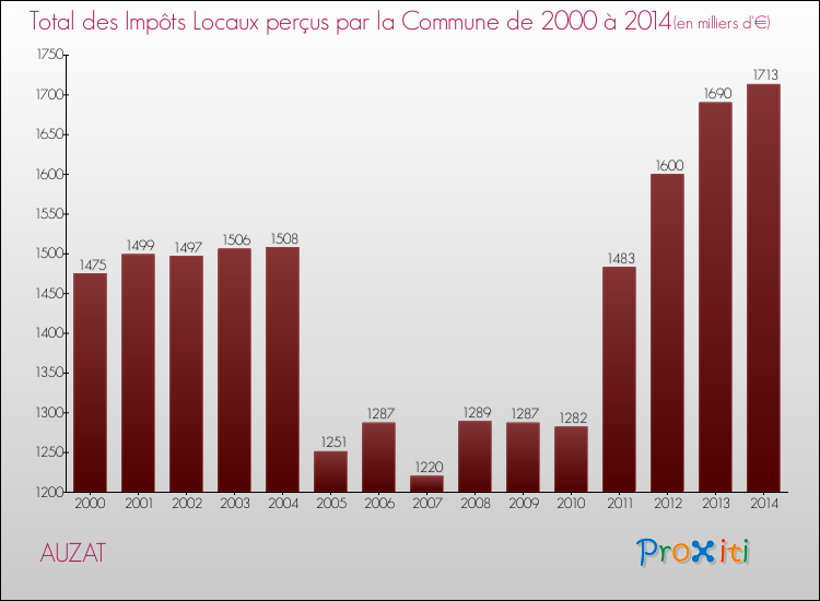 Evolution des Impôts Locaux pour la commune de AUZAT de 2000 à 2014 Evolution des Impôts Locaux pour AUZAT de 2000 à 2014
