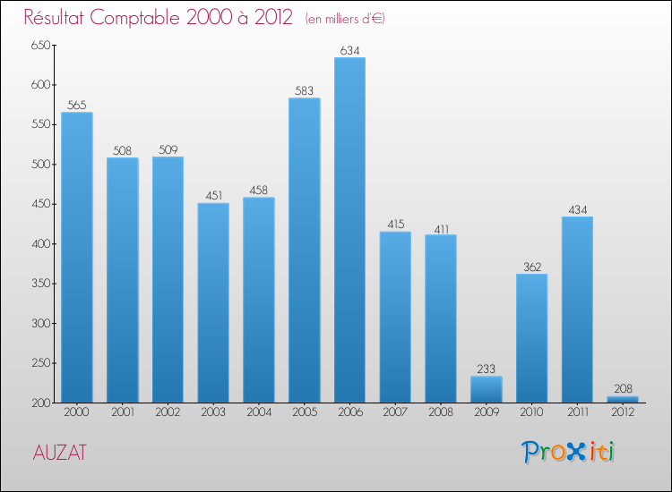 Evolution du résultat comptable pour la commune de AUZAT de 2000 à 2012 Evolution du résultat comptable pour AUZAT de 2000 à 2012