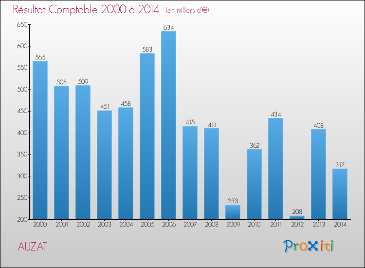 Evolution du résultat comptable pour la commune de AUZAT de 2000 à 2014 Evolution du résultat comptable pour AUZAT de 2000 à 2014