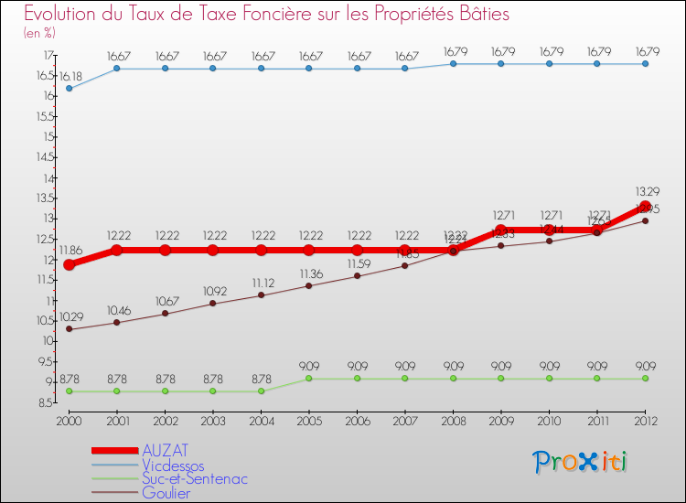 Evolution du taux de la taxe foncière sur le bati pour AUZAT et les communes proches de 2000 à 2012 Comparaison des taux de taxe foncière sur le bati pour AUZAT et les communes voisines de 2000 à 2012