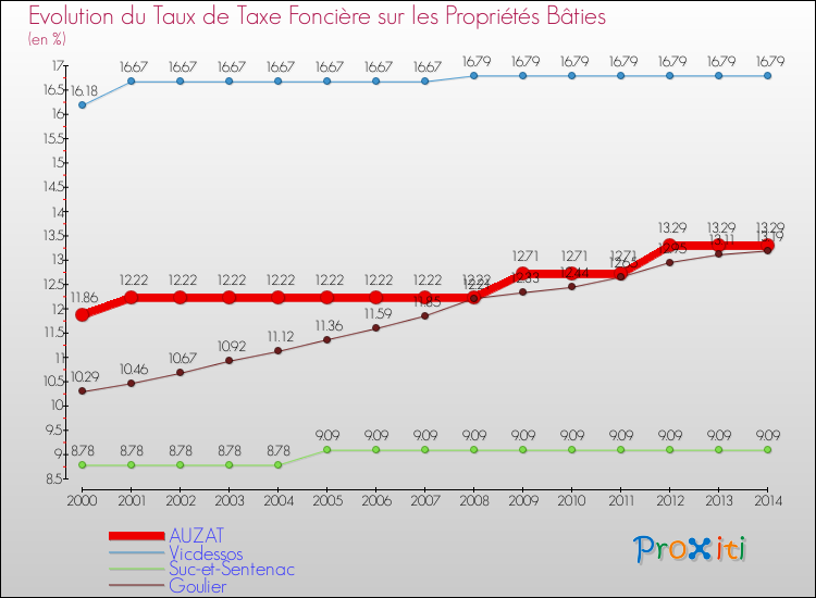 Evolution du taux de la taxe foncière sur le bati pour AUZAT et les communes proches de 2000 à 2014 Comparaison des taux de taxe foncière sur le bati pour AUZAT et les communes voisines de 2000 à 2014