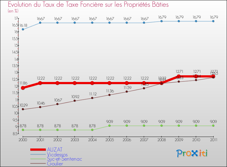 Evolution du taux de la taxe foncière sur le bati pour AUZAT et les communes proches Comparaison des taux de taxe foncière sur le bati pour AUZAT et les communes voisines