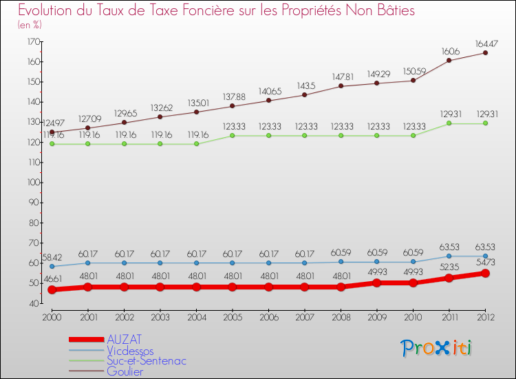 Evolution du taux de la taxe foncière sur les immeubles et terrains non batis pour AUZAT et les communes proches de 2000 à 2012 Comparaison des taux de la taxe foncière sur les immeubles et terrains non batis pour AUZAT et les communes voisines de 2000 à 2012