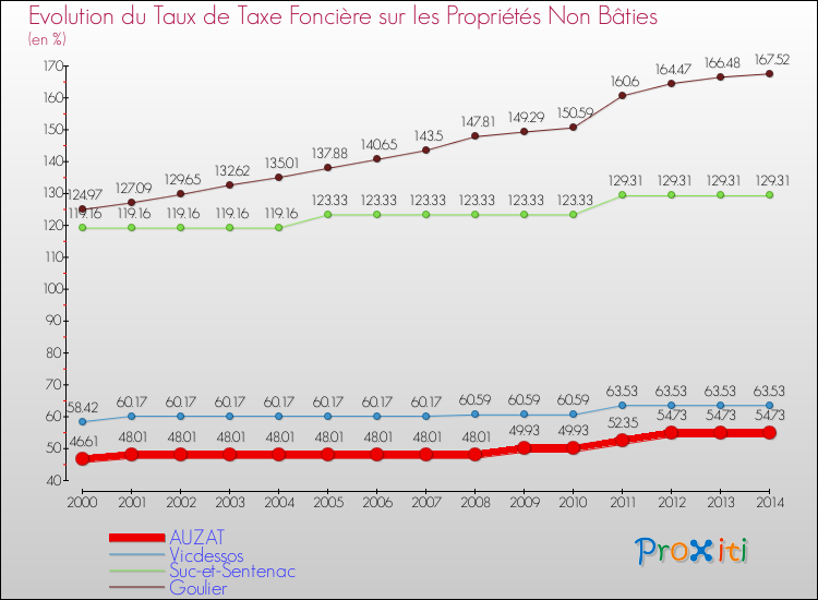 Evolution du taux de la taxe foncière sur les immeubles et terrains non batis pour AUZAT et les communes proches de 2000 à 2014 Comparaison des taux de la taxe foncière sur les immeubles et terrains non batis pour AUZAT et les communes voisines de 2000 à 2014