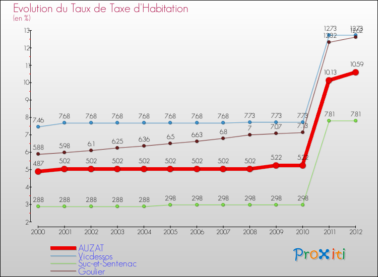 Evolution du taux de la taxe d'habitation pour AUZAT et les communes proches Comparaison des taux de la taxe d'habitation pour AUZAT et les communes voisines
