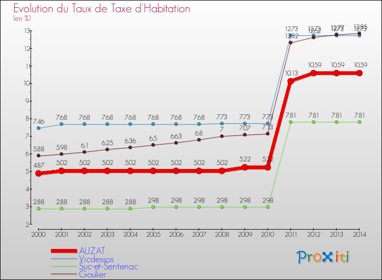 Evolution du taux de la taxe d'habitation pour AUZAT et les communes proches de 2000 à 2014 Comparaison des taux de la taxe d'habitation pour AUZAT et les communes voisines de 2000 à 2014