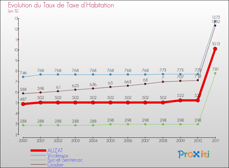 Evolution du taux de la taxe d'habitation pour AUZAT et les communes proches Comparaison des taux de la taxe d'habitation pour AUZAT et les communes voisines