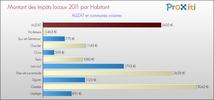 Montant des impôts locaux par Habitant pour AUZAT et les communes proches Comparaison des impôts locaux par habitant pour AUZAT et les communes voisines