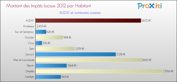Montant des impôts locaux par Habitant pour AUZAT et les communes proches Comparaison des impôts locaux par habitant pour AUZAT et les communes voisines