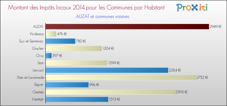 Montant des impôts locaux par Habitant pour AUZAT et les communes proches en 2014 Comparaison des impôts locaux par habitant pour AUZAT et les communes voisines en 2014