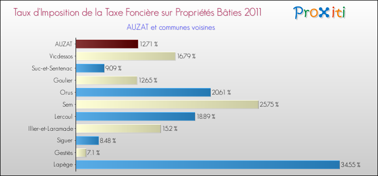 Taux d'imposition de la taxe foncière sur le bati 2011 pour AUZAT et les communes proches Comparaison des taux d'imposition de la taxe foncière sur le bati 2011 pour AUZAT et les communes voisines