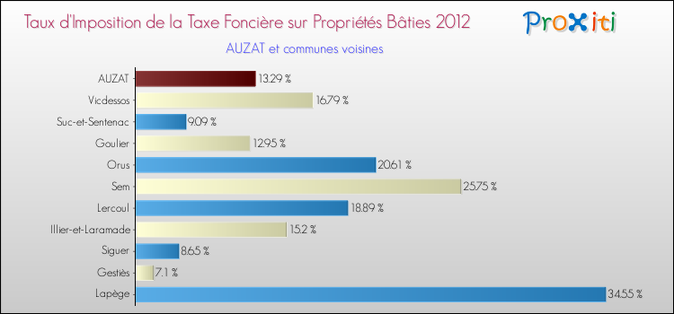 Taux d'imposition de la taxe foncière sur le bati 2012 pour AUZAT et les communes proches Comparaison des taux d'imposition de la taxe foncière sur le bati 2012 pour AUZAT et les communes voisines