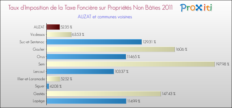 Taux d'imposition de la taxe foncière sur les immeubles et terrains non batis 2011 pour AUZAT et les communes proches Comparaison des taux d'imposition de la taxe foncière sur les immeubles et terrains non batis 2011 pour AUZAT et les communes voisines