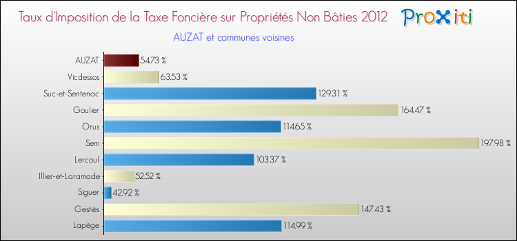 Taux d'imposition de la taxe foncière sur les immeubles et terrains non batis 2012 pour AUZAT et les communes proches Comparaison des taux d'imposition de la taxe foncière sur les immeubles et terrains non batis 2012 pour AUZAT et les communes voisines