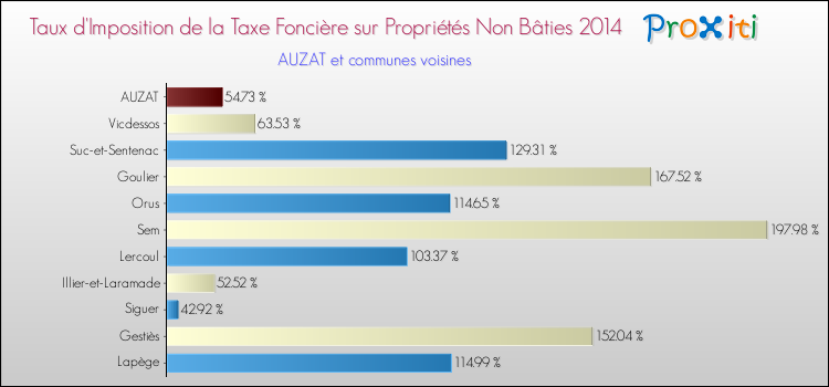 Taux d'imposition de la taxe foncière sur les immeubles et terrains non batis 2014 pour AUZAT et les communes proches Comparaison des taux d'imposition de la taxe foncière sur les immeubles et terrains non batis 2014 pour AUZAT et les communes voisines