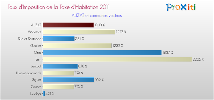 Taux d'imposition de la taxe d'habitation 2011 pour AUZAT et les communes proches Comparaison des taux d'imposition de la taxe d'habitation 2011 pour AUZAT et les communes voisines