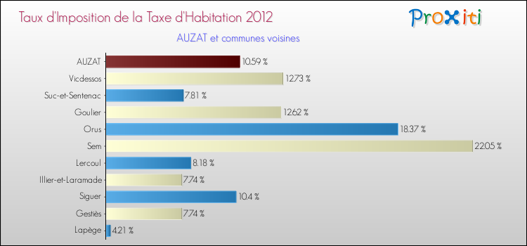 Taux d'imposition de la taxe d'habitation 2012 pour AUZAT et les communes proches Comparaison des taux d'imposition de la taxe d'habitation 2012 pour AUZAT et les communes voisines