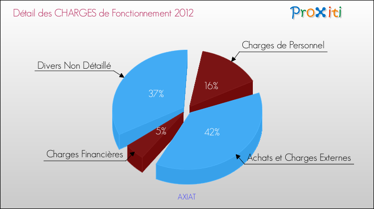 Décomposition des Charges de Fonctionnement 2012 de la commune de AXIAT Charges de Fonctionnement 2012 pour la commune de AXIAT