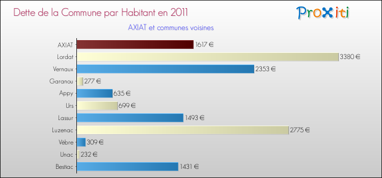 Dette par habitant de la commune en 2011 pour AXIAT et les communes proches Comparaison de la dette par habitant de la commune en 2011 pour AXIAT et les communes voisines