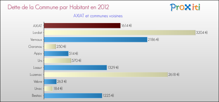 Dette par habitant de la commune en 2012 pour AXIAT et les communes proches Comparaison de la dette par habitant de la commune en 2012 pour AXIAT et les communes voisines