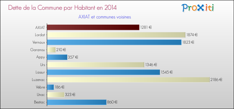 Dette par habitant de la commune en 2014 pour AXIAT et les communes proches Comparaison de la dette par habitant de la commune en 2014 pour AXIAT et les communes voisines