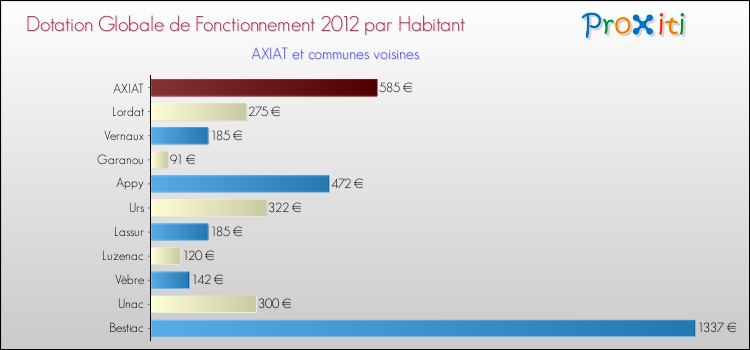 Montant des dotations globales de fonctionnement DGF par Habitant pour AXIAT et les communes proches Comparaison des des dotations globales de fonctionnement DGF par habitant pour AXIAT et les communes voisines