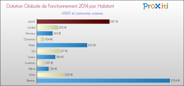 Montant des dotations globales de fonctionnement DGF par Habitant pour AXIAT et les communes proches en 2014. Comparaison des des dotations globales de fonctionnement DGF par habitant pour AXIAT et les communes voisines en 2014.